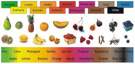 Tabuľka prírodných farbív a ich použitie