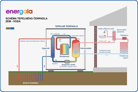 Schéma fungovania teplovzdušnej rúry s ventilátorom