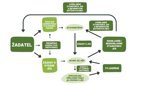 Schéma procesu fermentácie zeleniny.