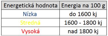 Tabuľka nutričných hodnôt paradajok a cibule