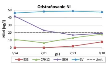Grafické porovnanie účinnosti oil pullingu a chlórhexidínu