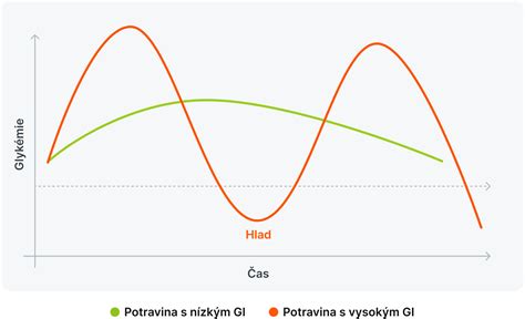 graf glykemického indexu