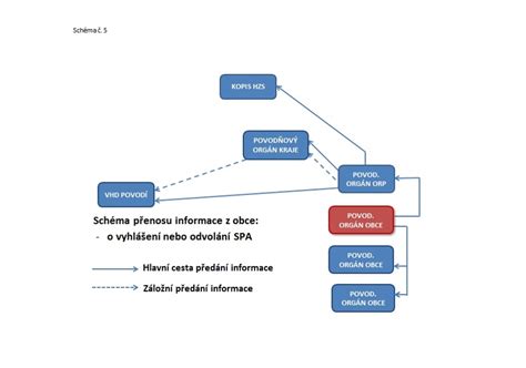 Schéma toku zásob v účtovníctve