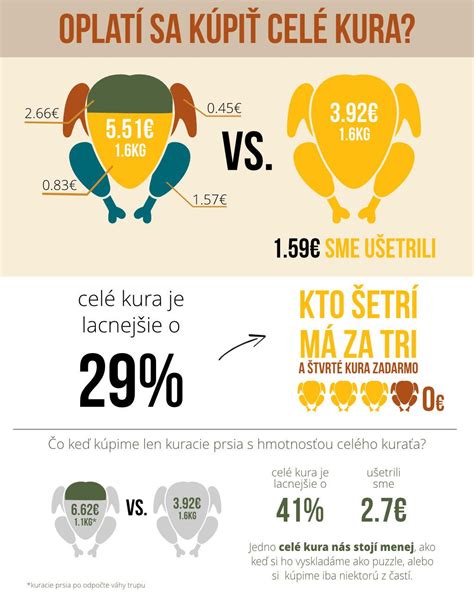 Tabuľka času pečenia celého kuraťa