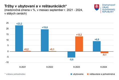 Graf porovnávajúci hodnotenia reštaurácií