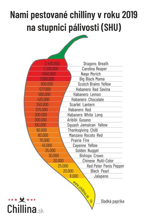 Tabuľka: Pálivosť vybraných odrôd čili papričiek na Scovilleho stupnici