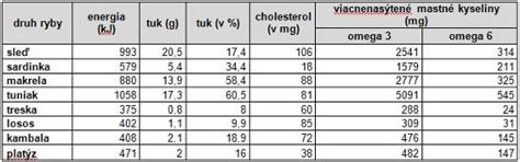 Tabuľka nutričných hodnôt lososa na 100g