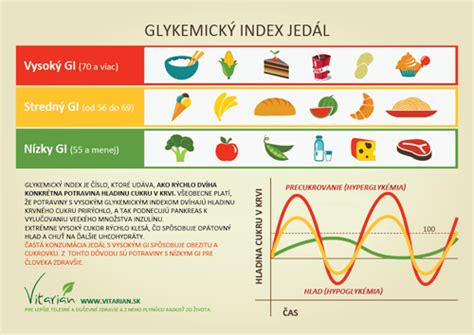 Infografika porovnania glykemického indexu rôznych potravín