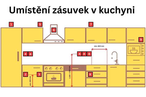 Schéma pracovného trojuholníka v kuchyni