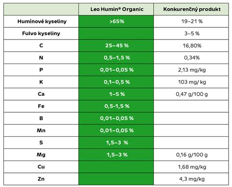 Porovnanie zloženia cvikly s inou zeleninou