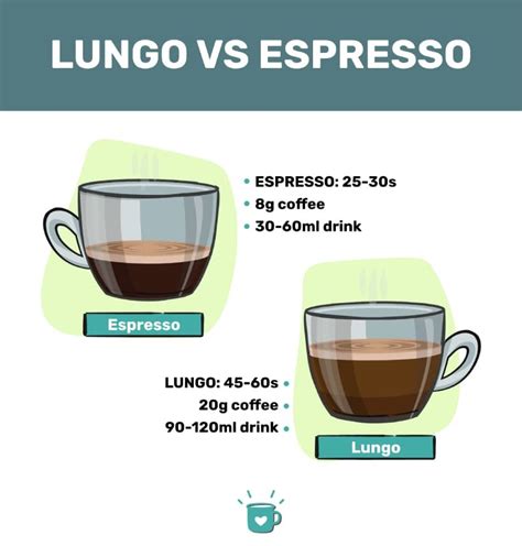 Infografika porovnávajúca Lungo, Americano a Espresso