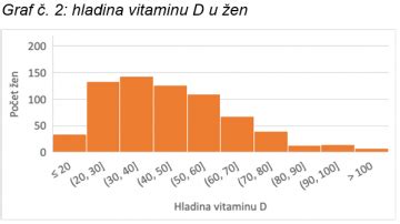 Graf znázorňujúci výhody vitamínu D