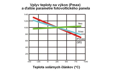 Graf: Vplyv alkoholu na pankreas
