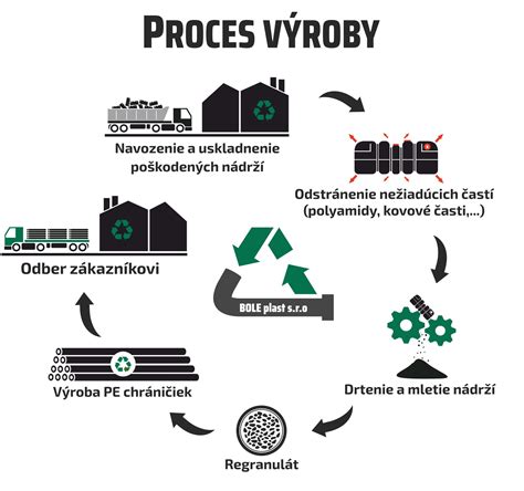 Infografika vysvetľujúca proces mechanickej a chemickej recyklácie polystyrénu