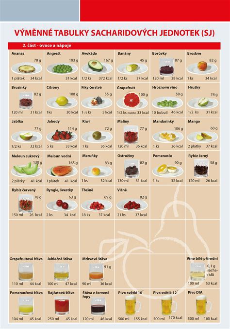 Infografika vysvetľujúca sacharidové jednotky