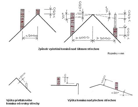 Schéma správnej výšky komína nad strešným hrebeňom