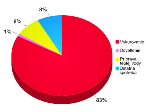 Graf spotreby rôznych druhov mäsa na Slovensku