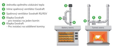Schéma rozloženia tepla v pečiacej forme
