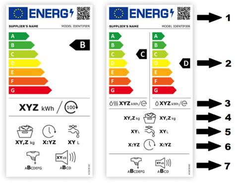 Energetické štítky domácich spotrebičov
