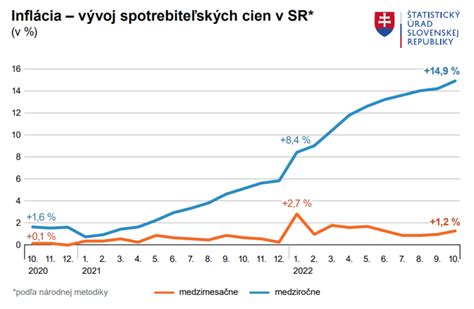 Graf vývoja cien vajec na Slovensku