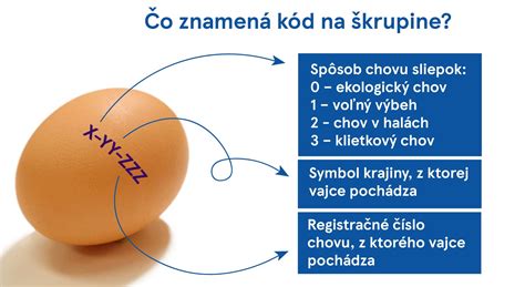 Vysvetlenie označenia na vajciach (kód krajiny, spôsob chovu, registrácia farmy)