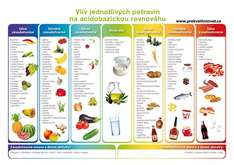 Tabuľka s príkladmi potravín s vysokým a nízkym obsahom FODMAP