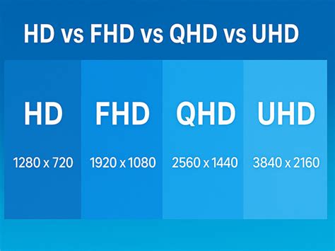 Infografika s porovnaním kvalít SD, HD a FHD pre video