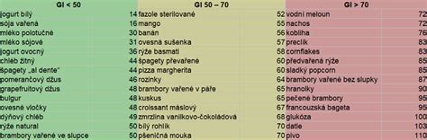Grafika porovnávajúca glykemický index potravín