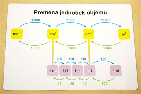 Tabuľka prevodov objemu v kuchyni