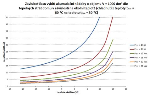 Rast baktérií na potravinách v závislosti od teploty
