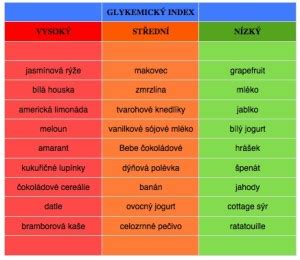 Porovnanie glykemického indexu rôznych sladidiel