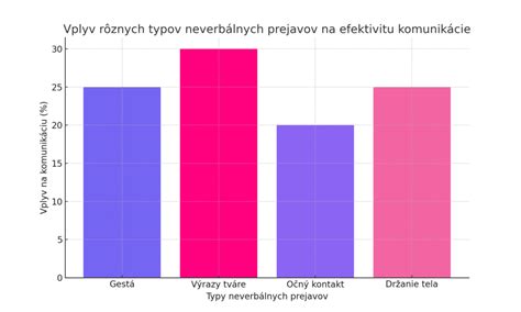 Graf porovnávajúci kalorickú hodnotu rôznych druhov polievok