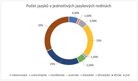 Grafika zobrazujúca podiel žiakov v jednotlivých jazykových olympiádach