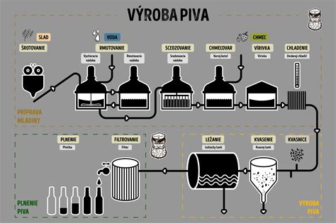 Infografika: Základné zloženie piva - voda, slad, chmeľ