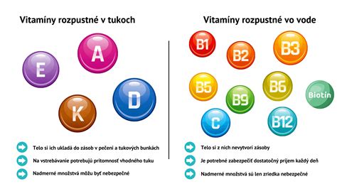 Grafické znázornenie vitamínov rozpustných v tukoch