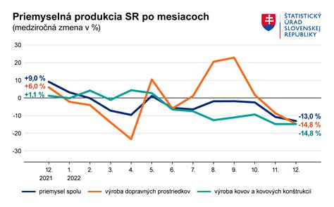 Graf porovnávajúci tržby a zisky kľúčových mäsokombinátov