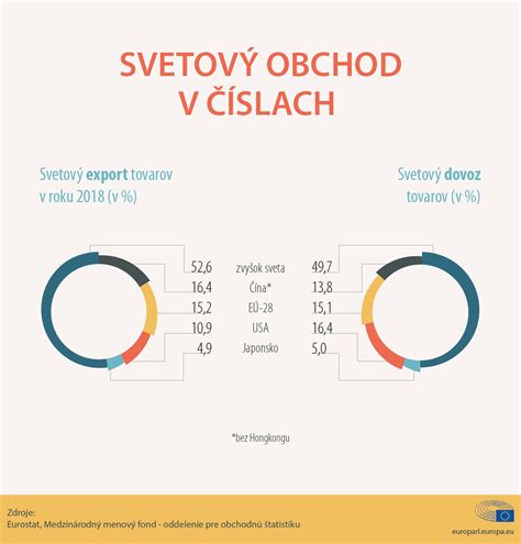 Infografika zobrazujúca dovoz a vývoz mäsa na Slovensku