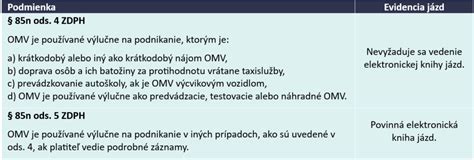 Infografika znázorňujúca rozdelenie nákladov pri čiastočnom odpočte DPH