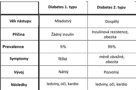 Graf: Vplyv jedla na hladinu cukru v krvi