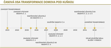 Infografika: Časový harmonogram súťaže