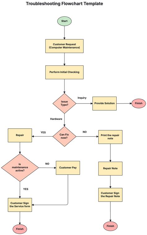 Troubleshooting diagram pre chlieb