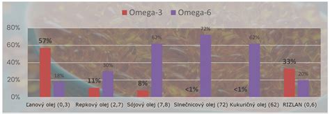 Graf zdravotných benefitov omega-3 mastných kyselín