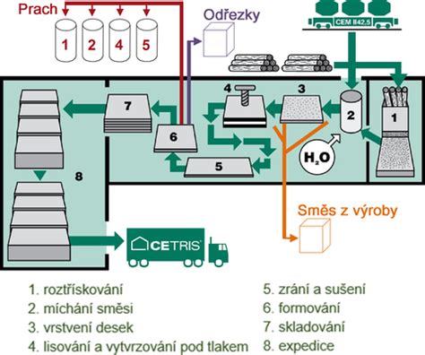 Schéma výroby papiera na pečenie
