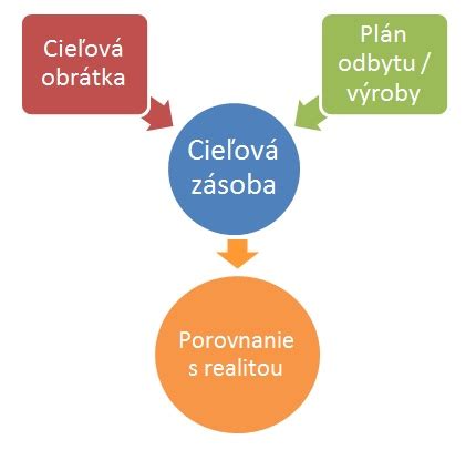 Softvér pre riadenie zásob v reštaurácii