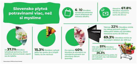 Infografika o plytvaní potravinami na Slovensku