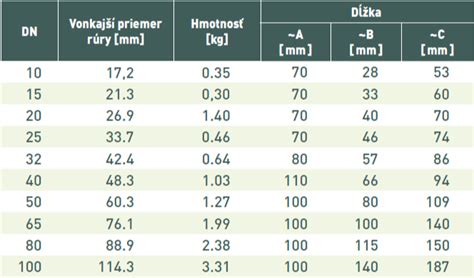Infografika: Odporúčaný objem rúry pre rôzne veľkosti domácností