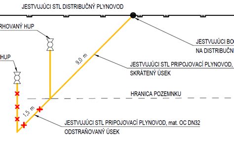 Schéma elektrickej vs. plynovej rúry