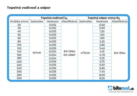 Porovnanie tepelnej vodivosti materiálov riadu