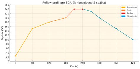 Graf znázorňujúci teplotný profil rúry počas predhrievania