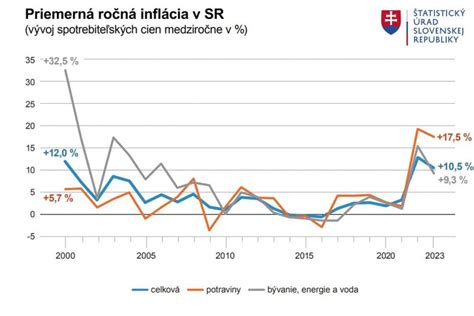 Graf spotreby mäsa na Slovensku